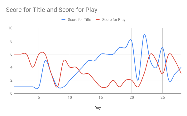 Score for Title and Score for Play
